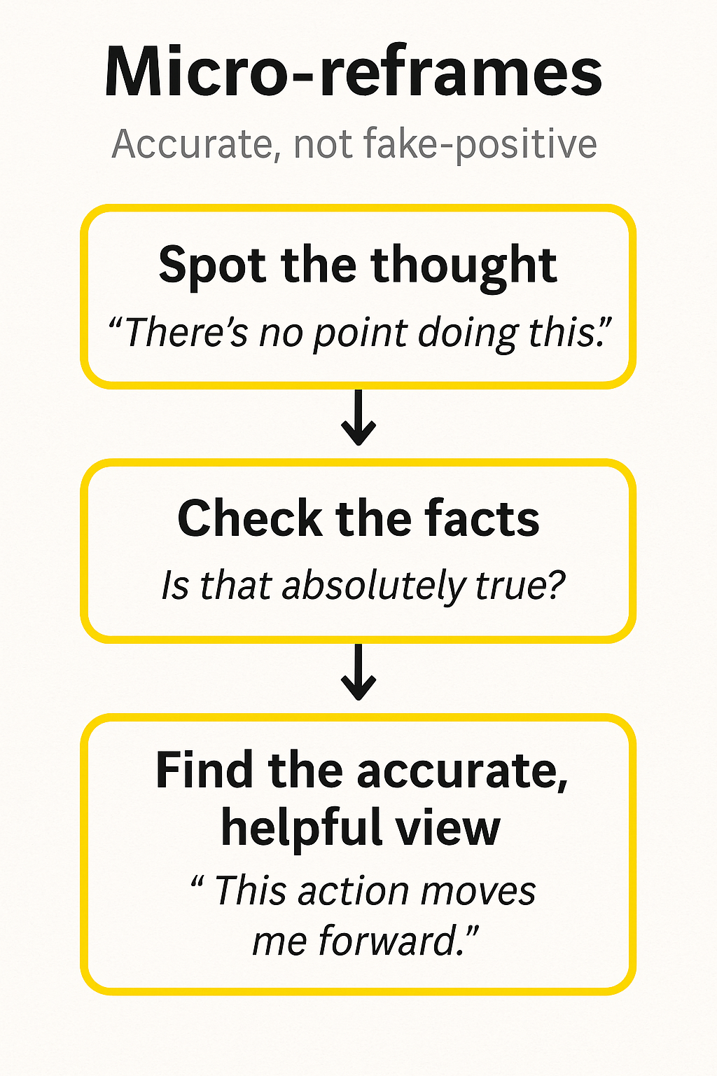 Reframing steps infographic